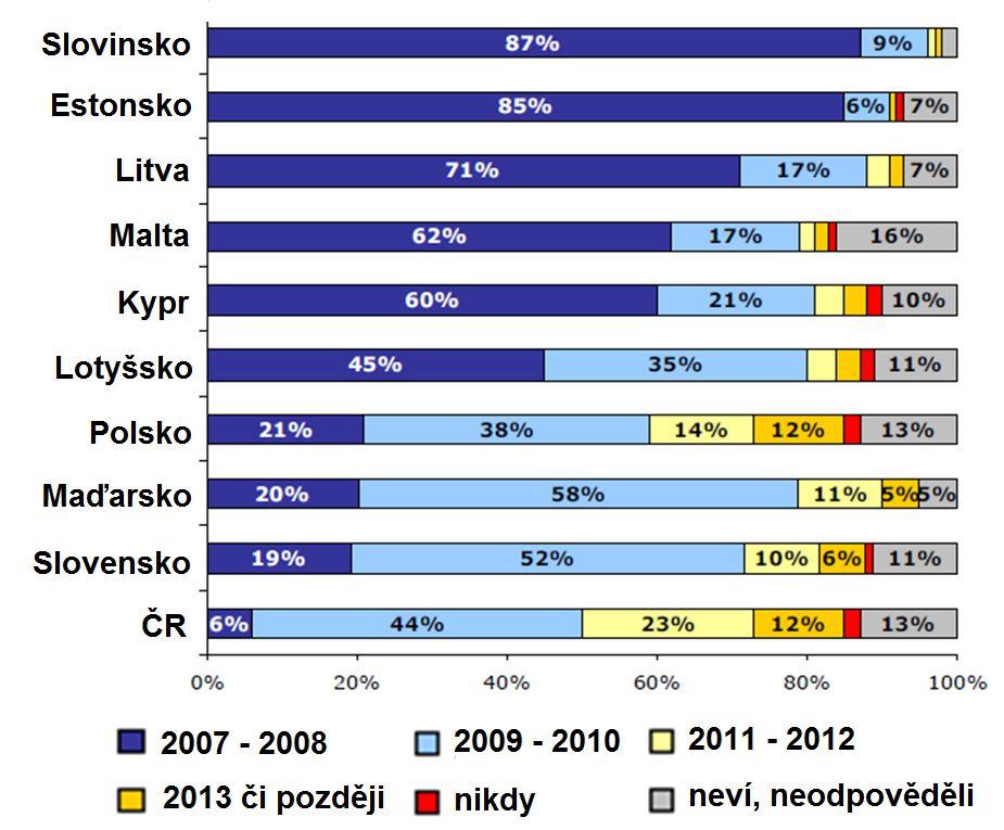 Očekávání občanů: přijetí eura (2005) Zdroj: Evropská