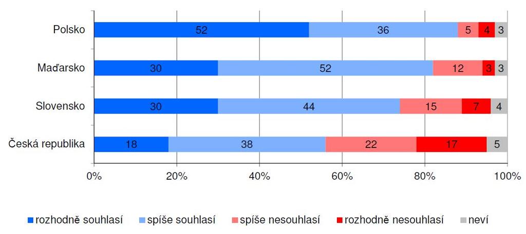 Souhlas či nesouhlas s členstvím