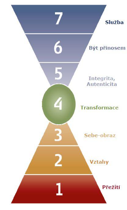 Pohled na osobní hodnoty podle metodiky Barrett Values Centre Zasvěcení života službě druhým/ světu Realizace smyslu života, spojení s ostatními, kteří sdílí stejnou vizi a smysl Souznění s