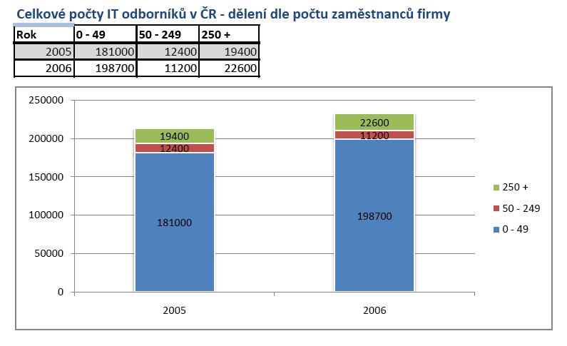 Obrázek 3 - Celkové počty IT