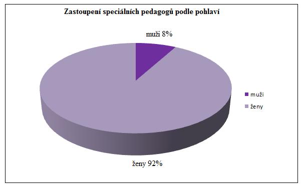 pedagogů podle pohlaví Počet 25 odpovídajících speciálních