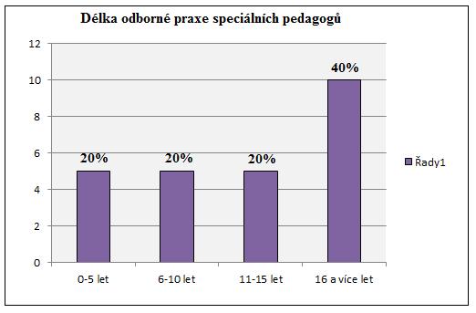 3b) Délka odborné praxe speciálních pedagogů U speciálních pedagogů je zřejmé, že tato specializace má delší historii než ergoterapie a důkazem toho jsou odpovědi od 10 dotázaných (40 %), kteří