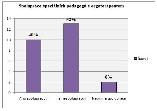 ergoterapeutem Speciální pedagogové označili spolupráci Ano v počtu 10 odpovídajících (40