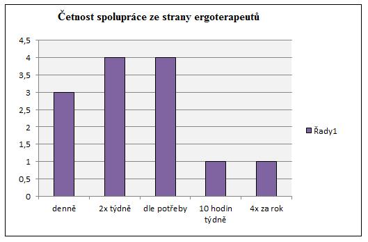 10. Četnost spolupráce Tato otázka se týká respondentů, kteří mezioborově spolupracují, úkolem bylo určit, jak často probíhá.