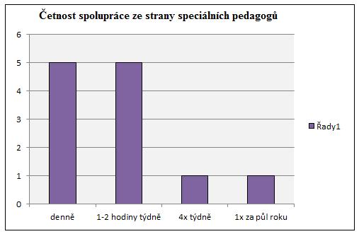 Graf č. 5b) Četnost spolupráce ze strany speciálních pedagogů 11.