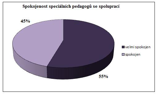 skupině speciálních pedagogů byly odpovědi daleko jednoznačnější.