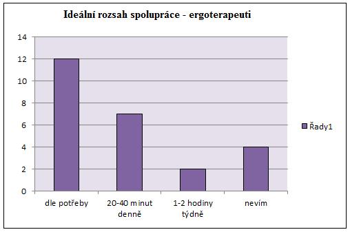 18. Ideální četnost a rozsah spolupráce Součástí výzkumu bylo zjištění ideálního rozsahu časové spolupráce z pohledu obou cílových profesí.