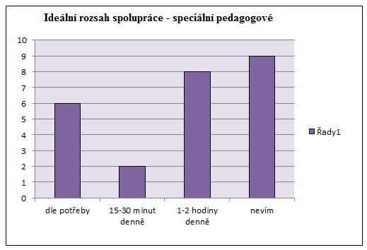 Graf č. 8b) Ideální rozsah spolupráce podle speciálních pedagogů 5.3 Shrnutí výzkumného šetření Z dotazovaných respondentů odpovídaly ve většině případů ženy.
