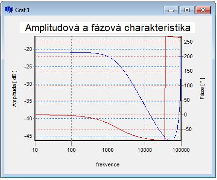 5.. Ovládací prvky okna s kmitočtovou charaktristikou Po dokonční analýzy, tdy po stisknutí tlačítka Dopočítj a vykrsli v rozsahu, s po každé vytvoří nové okno s amplitudovou a fázovou