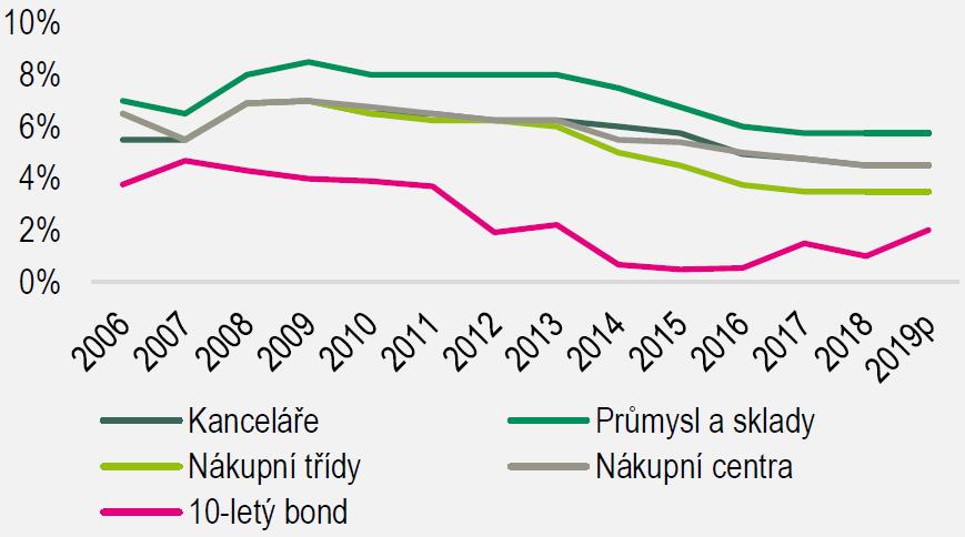 Česko vývoj yieldu x 10 letý bond (v