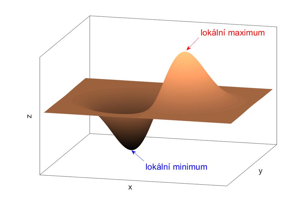 3.2.2 Existence lokálních extrém lokální maximum, jestliºe existuje δ > 0, ºe pro kaºdé x U δ (a) je f(x) f(a). Lokální maximum (resp.