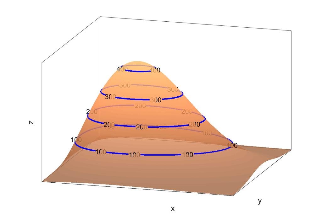 3.3.4 Metoda Lagrangeových multiplikátor Obrázek 3.9: (a) Povrch hory, (b) topogracká mapa pomocí pr m t úrov ových k ivek 3.3.4 Metoda Lagrangeových multiplikátor Tato metoda je zaloºena na jednoduchém pozorování.