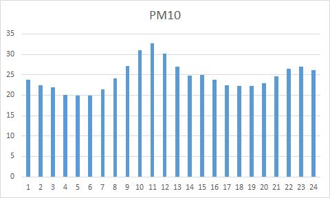 3.2 Prachové částice (PM10) Prachové částice (PM) jsou mikročástice síranů, amonné soli, uhlíku, některých kovů, dusičnany, případně i těkavých organických látek nebo polyaromatických uhlovodíků.