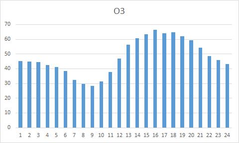 graf 3: Variace oxidu dusičitého v rámci hodin průměrného pracovního dne 3.