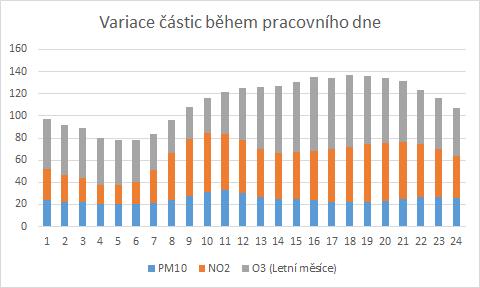 jednotlivých hodin (viz graf č. 6).