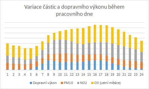 graf 5: Překryv variace jednotlivých polutantů v rámci průměrného pracovního dne