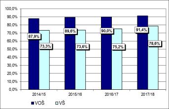 Obr. 5: Absolventi maturitních oborů kategorie M počty a y absolventů podle skupin oborů v roce 206/17 Ke studiu do terciárního vzdělávání se hlásí (a k přijímacímu řízení se i dostaví) 75 %