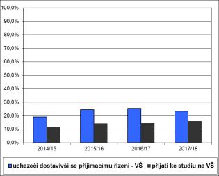 Obr. 28: Nástavbové studium: 64 Podnikání v oborech, odvětví přijímací řízení na vysoké školy Ke studiu v terciárním vzdělávání se hlásí pouze 29 % absolventů těchto oborů (v absolutních číslech se