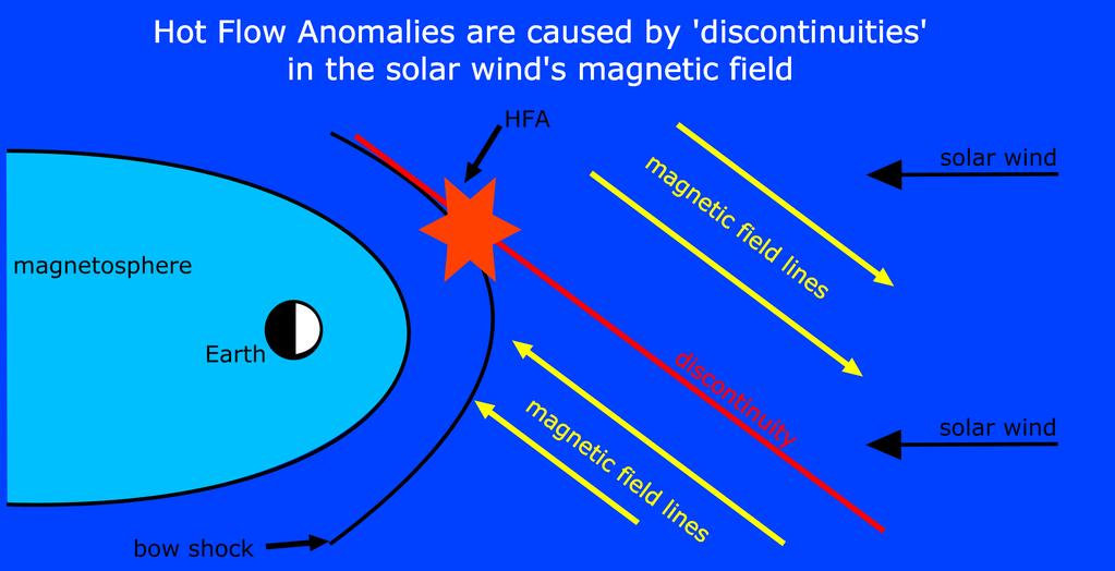 Hot Flow Anomaly (HFA) Vznikají díky interakci tangenciální diskontinuity s rázovou vlnou (coupling odražených iontů se slunečním větrem a převod relativní