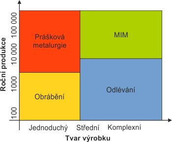 Technologie MIM Technologie MIM (Metal Injection Moulding) je moderní.technologický postup pro výrobu drobných.kovových dílů. Je vhodná pro.aplikace, které vyžadují.