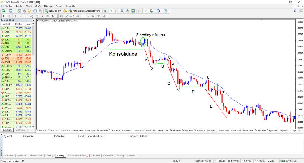 Příklad toho jak obchodovat impulsivní pohyby Pojďme se podívat na dobrý příklad obchodování těchto pohybů.