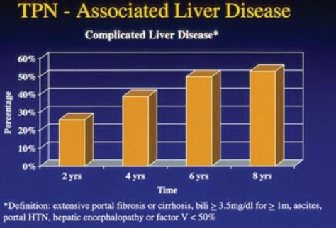Výskyt PNALD Presence of complicated liver disease during TPN