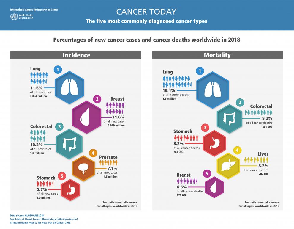 New Global Cancer Data: GLOBOCAN 2018