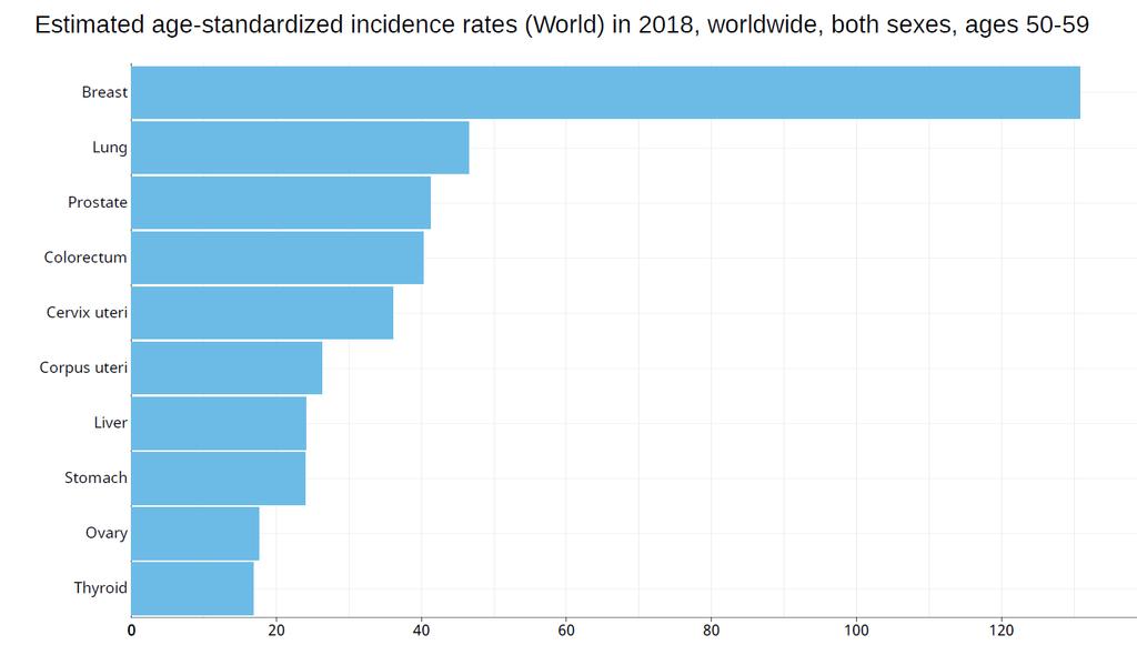 New Global Cancer Data: GLOBOCAN 2018 https://www.uicc.