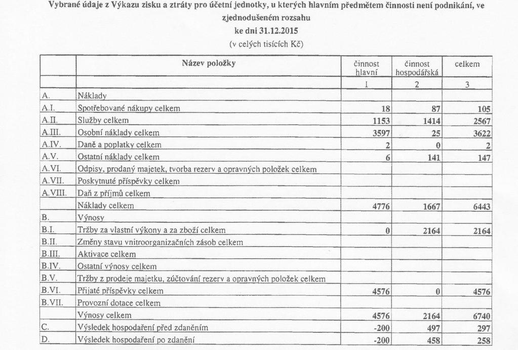 objem projektu: 55 618 GBP projektový čas: 03/2015 06/2015 Hospodářský výsledek projektu byl využitý k dofinancování nezpůsobilých nákladů projektů v hlavní činnosti.