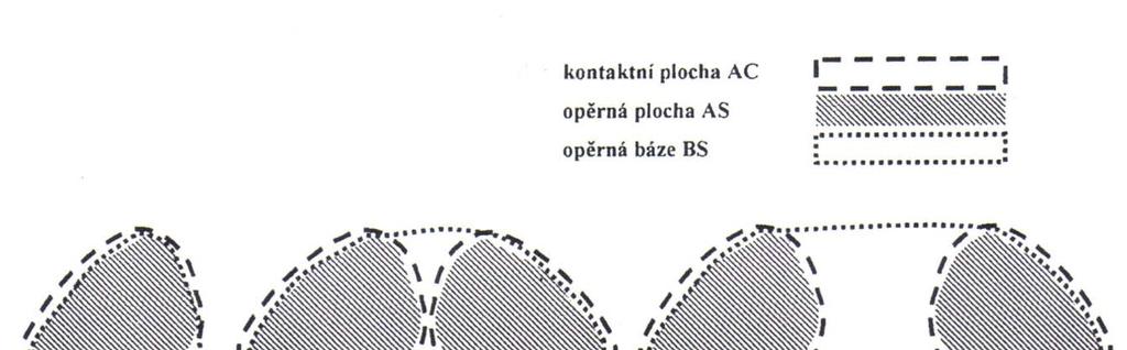 Obr. 2 Vztah kontaktní plochy, opěrné plochy a opěrné báze (1) 4.4.8 Opěrná báze Opěrná báze (base of support, dále jen BS) je ohraničená nejvzdálenějšími hranicemi opěrné plochy (14).