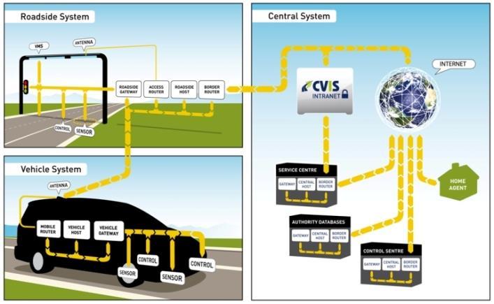 Současné přenosové možnosti Kombinace dvou na sobě nezávislých přenosových cest, LTE a ITS- G5, představuje současný stav implementace kooperativních systémů
