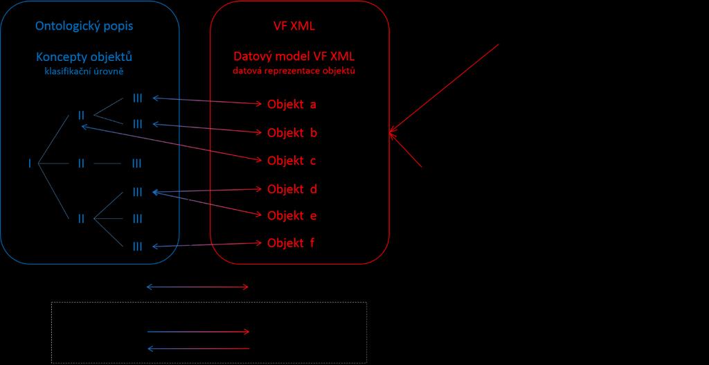 Objektové typy datových modelů jednotlivých řešení DTM partnerů projektu jsou napojeny (mapovány) na objekty datového modelu VF XML DTM DMVS.