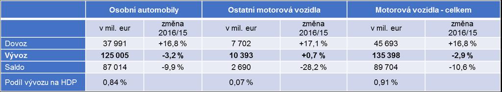 Zahraniční obchod Hodnota obchodu s motorovými vozidly (2016;