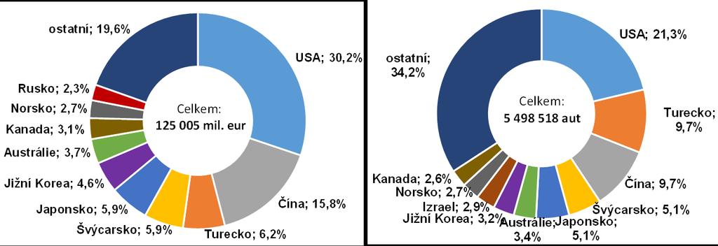 Kam směřuje vývoz?