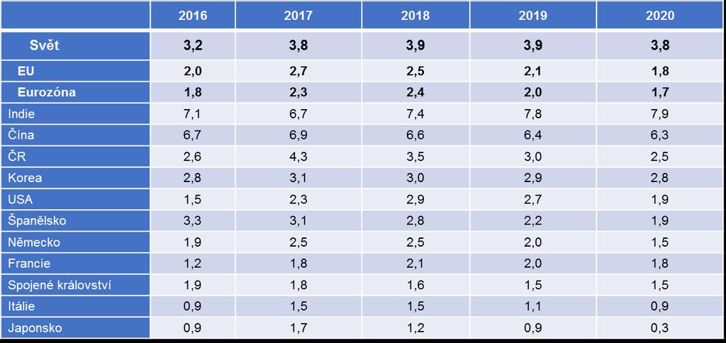 Ekonomický růst ve vybraných ekonomikách (v % HDP) Zdroj: MMF; World