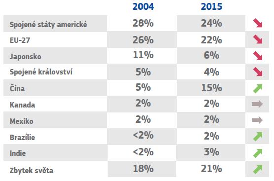 Klesající význam Evropské unie Podíl