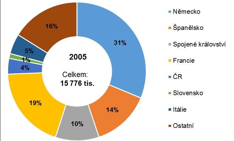 Výroba osobních automobilů v EU Podíl produkce osobních automobilů v členských státech Evropské unie Německo 14% Španělsko 6% 4% 2016