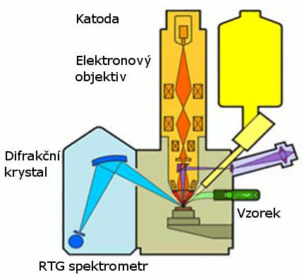 Kromě pevných vzorků je také možné měřit vzorky kapalné, gely nebo biologické tkáně v atmosféře vzduchu nebo lépe helia.