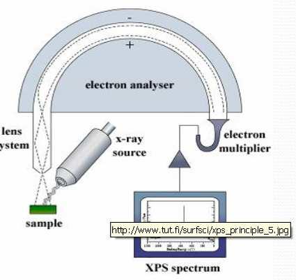 Vedle základního uspořádání XPS byla vyvinuta i upravená metoda, při které se pomocí naklánění vzorku vůči zdroji záření nedestruktivně měří hloubkový profil do cca 10 nm.