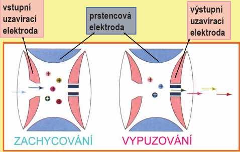 izotopové zastoupení.