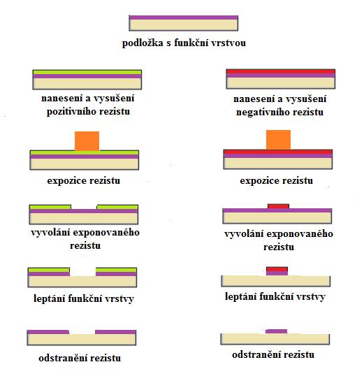 Obr. 1: Proces elektronové litografie. 1.1.1 Rezistové procesy Elektronový rezist je látka citlivá na elektronové zářeni.
