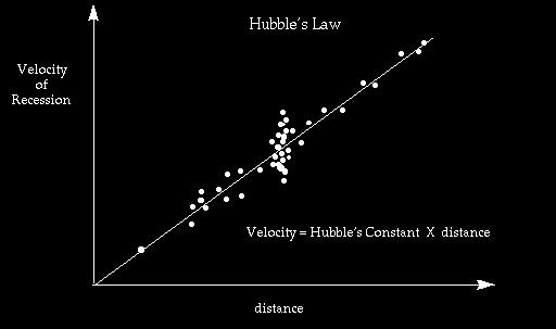 mikrovlnné kosmické záření na pozadí (CMB, CMBR Cosmic microwave background radiation) - raný vesmír byl velmi horký, CMB je pozůstatek