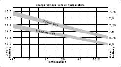 Vliv teploty na nabíjecí napětí Se stoupající teplotou okolního prostředí roste elektrochemická aktivita uvnitř akumulátoru.