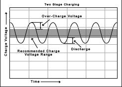 nabíjecího proudu, což se projeví značným zahřátím (Irms2Ri) akumulátoru.