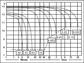 Cyklický režim: V rozmezí tří až pěti cyklů od počátečního nabití a prvního použití. Kapacita VRLA akumulátorů je závislá na odebíraném proudu.