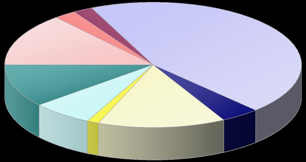 Struktura zaměstnanců v evidenčním počtu a zaměstnavatelů podle kategorií Structure of registered number of employees on payroll and employers by categories Lékaři Physicians 13,7 % Zubní lékaři