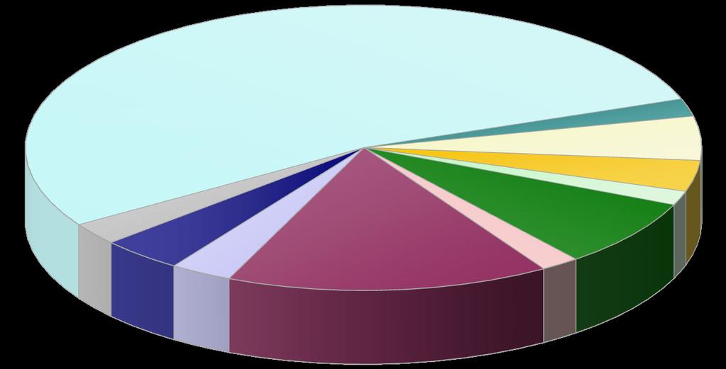 15,3 % Hlášená onemocnění zhoubnými novotvary a novotvary in situ (rok 2011) - ženy Notified cases of malignant neoplasms (year 2011)