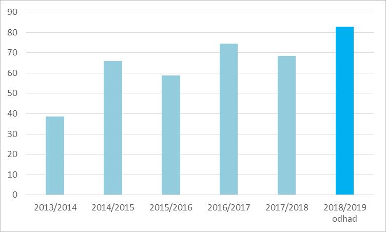 Graf 3 Měsíční náklady zimní údržby v posledních šesti sezonách V zobrazovaných šesti sezonách byl finančně nejnáročnější leden 2017.