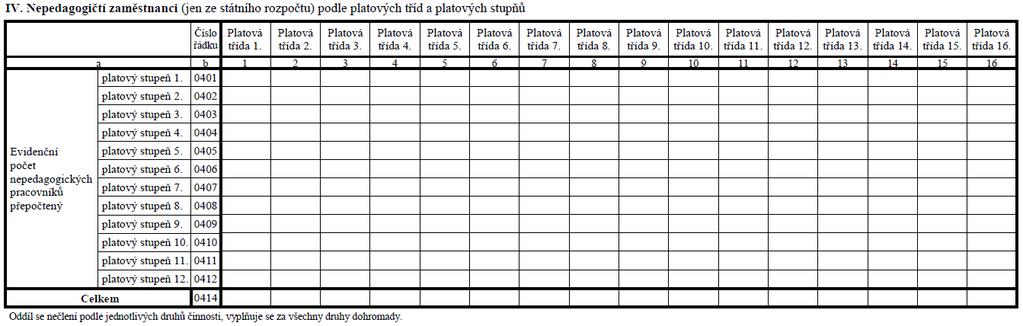 ODDÍL IV NEPEDAGOGIČTÍ PRACOVNÍCI Beze změny Údaje za všechny nepedagogické zaměstnance v pracovním poměru hrazené z prostředků SR (evidenční