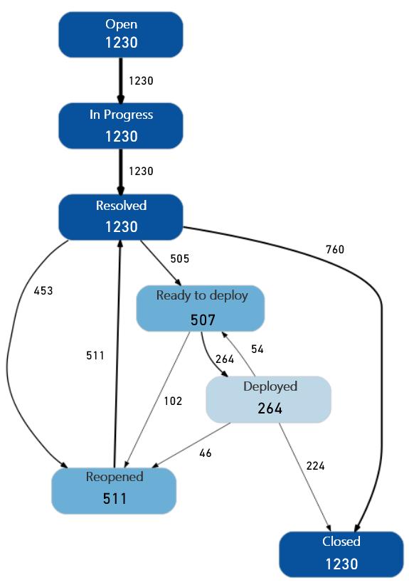 algoritmické analýzy procesů z napojených systémů. Doporučení budou podložena skutečnými čísly / statistikami za dané období.